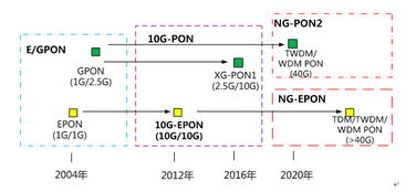 中國(guó)電信上海公司千兆接入產(chǎn)品方案 基于10G EPON技術(shù)構(gòu)建超寬帶接入網(wǎng)絡(luò)